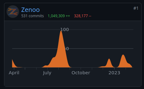 Interview - Git Graph of Zenoo